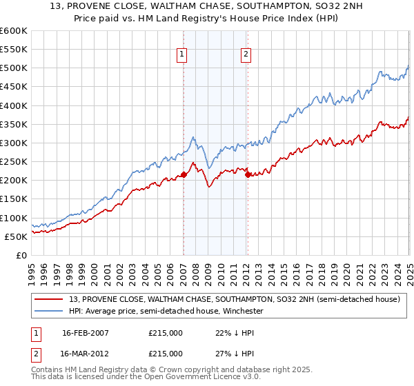 13, PROVENE CLOSE, WALTHAM CHASE, SOUTHAMPTON, SO32 2NH: Price paid vs HM Land Registry's House Price Index
