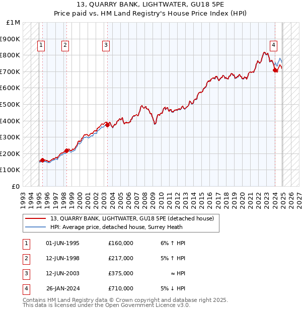 13, QUARRY BANK, LIGHTWATER, GU18 5PE: Price paid vs HM Land Registry's House Price Index