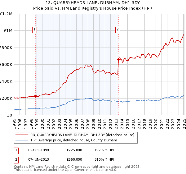 13, QUARRYHEADS LANE, DURHAM, DH1 3DY: Price paid vs HM Land Registry's House Price Index