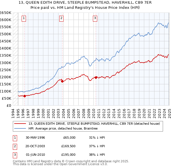 13, QUEEN EDITH DRIVE, STEEPLE BUMPSTEAD, HAVERHILL, CB9 7ER: Price paid vs HM Land Registry's House Price Index