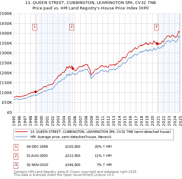 13, QUEEN STREET, CUBBINGTON, LEAMINGTON SPA, CV32 7NB: Price paid vs HM Land Registry's House Price Index