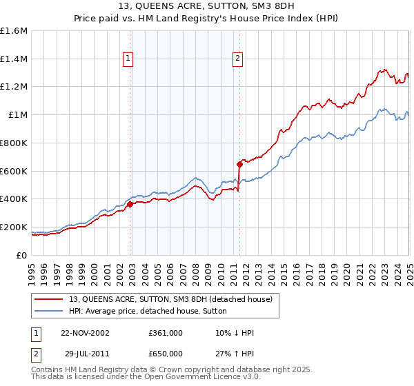 13, QUEENS ACRE, SUTTON, SM3 8DH: Price paid vs HM Land Registry's House Price Index