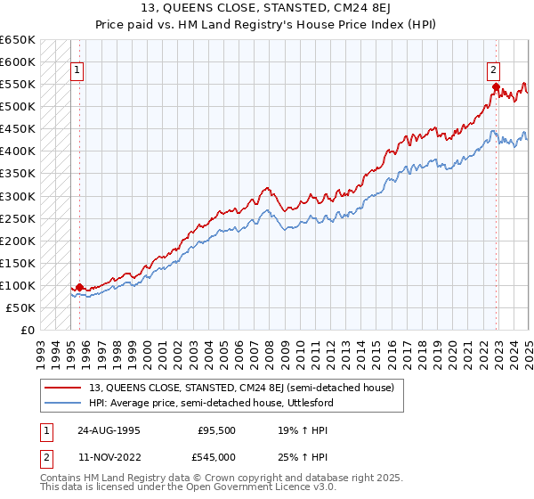 13, QUEENS CLOSE, STANSTED, CM24 8EJ: Price paid vs HM Land Registry's House Price Index