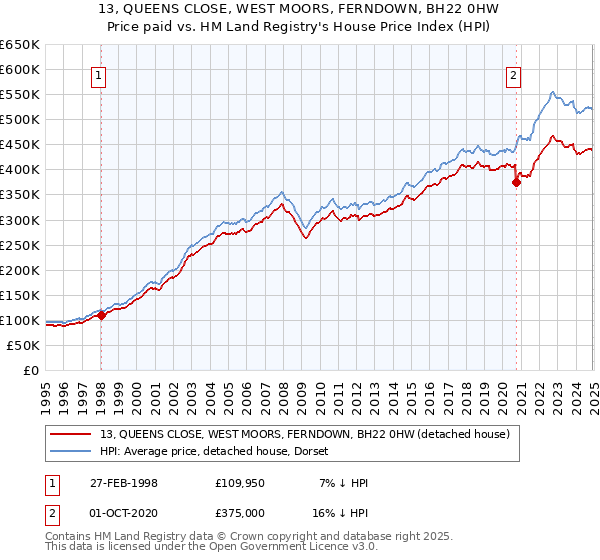 13, QUEENS CLOSE, WEST MOORS, FERNDOWN, BH22 0HW: Price paid vs HM Land Registry's House Price Index