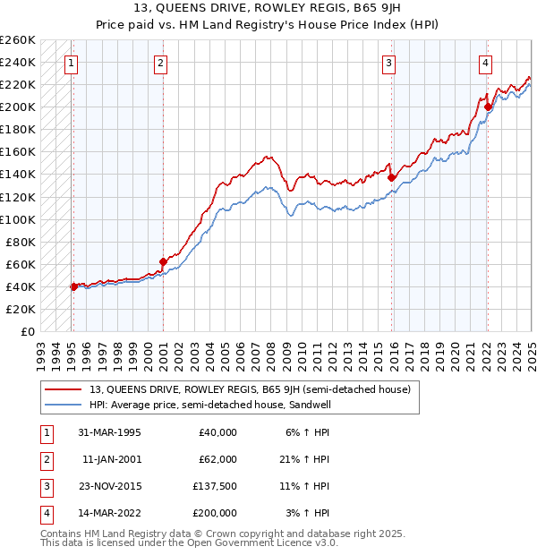 13, QUEENS DRIVE, ROWLEY REGIS, B65 9JH: Price paid vs HM Land Registry's House Price Index