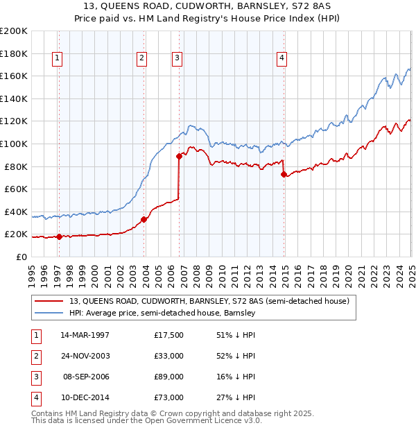 13, QUEENS ROAD, CUDWORTH, BARNSLEY, S72 8AS: Price paid vs HM Land Registry's House Price Index