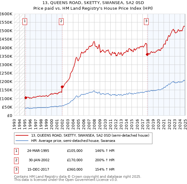 13, QUEENS ROAD, SKETTY, SWANSEA, SA2 0SD: Price paid vs HM Land Registry's House Price Index