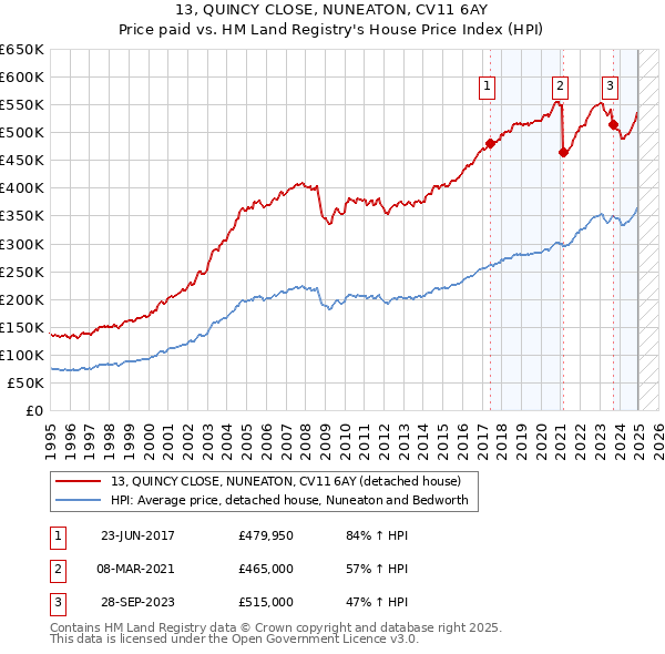 13, QUINCY CLOSE, NUNEATON, CV11 6AY: Price paid vs HM Land Registry's House Price Index