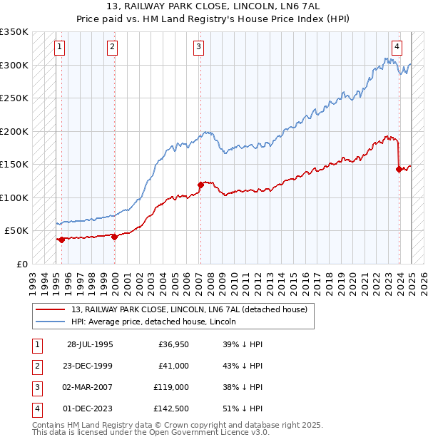 13, RAILWAY PARK CLOSE, LINCOLN, LN6 7AL: Price paid vs HM Land Registry's House Price Index