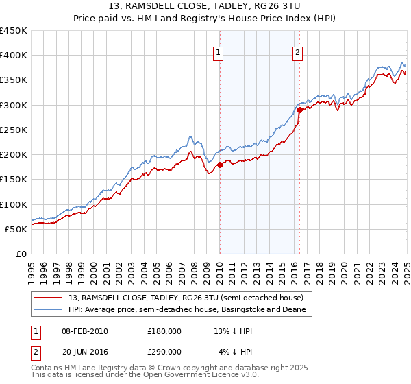 13, RAMSDELL CLOSE, TADLEY, RG26 3TU: Price paid vs HM Land Registry's House Price Index