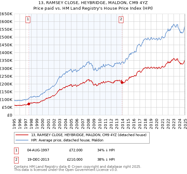 13, RAMSEY CLOSE, HEYBRIDGE, MALDON, CM9 4YZ: Price paid vs HM Land Registry's House Price Index