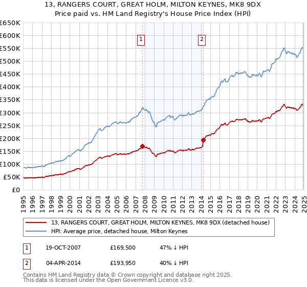 13, RANGERS COURT, GREAT HOLM, MILTON KEYNES, MK8 9DX: Price paid vs HM Land Registry's House Price Index