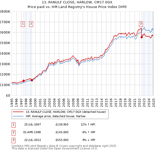 13, RANULF CLOSE, HARLOW, CM17 0GX: Price paid vs HM Land Registry's House Price Index