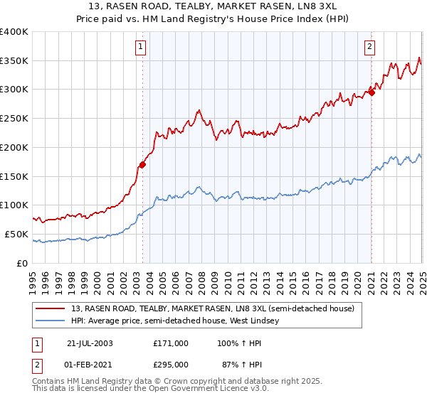 13, RASEN ROAD, TEALBY, MARKET RASEN, LN8 3XL: Price paid vs HM Land Registry's House Price Index