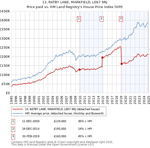 13, RATBY LANE, MARKFIELD, LE67 9RJ: Price paid vs HM Land Registry's House Price Index
