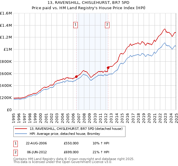 13, RAVENSHILL, CHISLEHURST, BR7 5PD: Price paid vs HM Land Registry's House Price Index