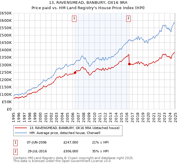 13, RAVENSMEAD, BANBURY, OX16 9RA: Price paid vs HM Land Registry's House Price Index