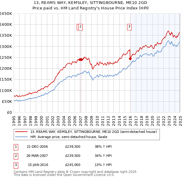 13, REAMS WAY, KEMSLEY, SITTINGBOURNE, ME10 2GD: Price paid vs HM Land Registry's House Price Index