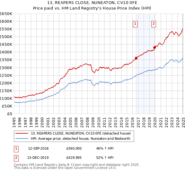 13, REAPERS CLOSE, NUNEATON, CV10 0FE: Price paid vs HM Land Registry's House Price Index