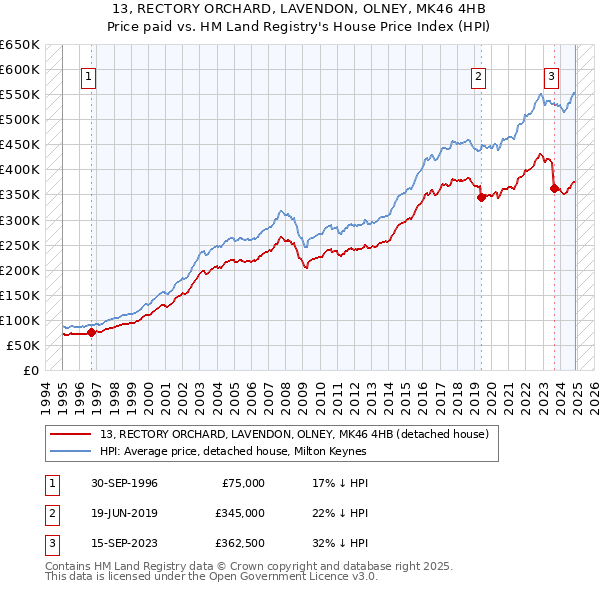 13, RECTORY ORCHARD, LAVENDON, OLNEY, MK46 4HB: Price paid vs HM Land Registry's House Price Index