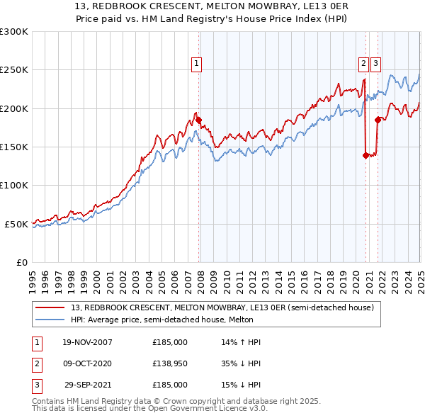 13, REDBROOK CRESCENT, MELTON MOWBRAY, LE13 0ER: Price paid vs HM Land Registry's House Price Index