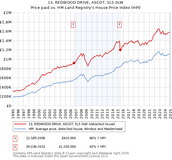 13, REDWOOD DRIVE, ASCOT, SL5 0LW: Price paid vs HM Land Registry's House Price Index
