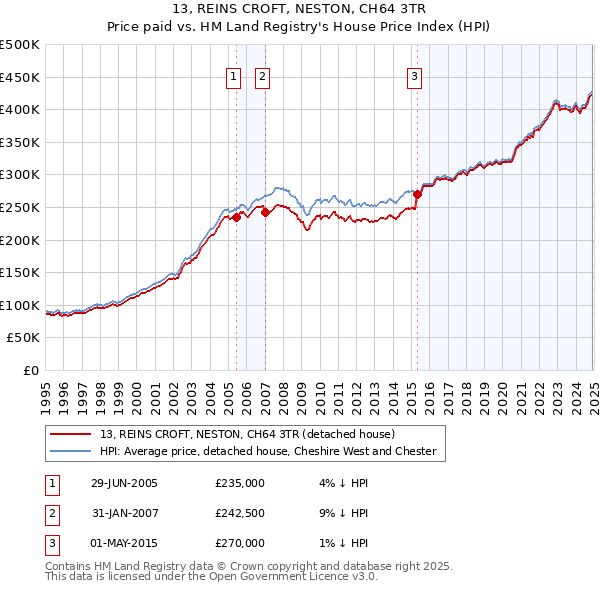 13, REINS CROFT, NESTON, CH64 3TR: Price paid vs HM Land Registry's House Price Index