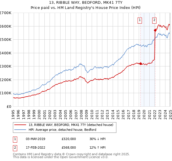 13, RIBBLE WAY, BEDFORD, MK41 7TY: Price paid vs HM Land Registry's House Price Index