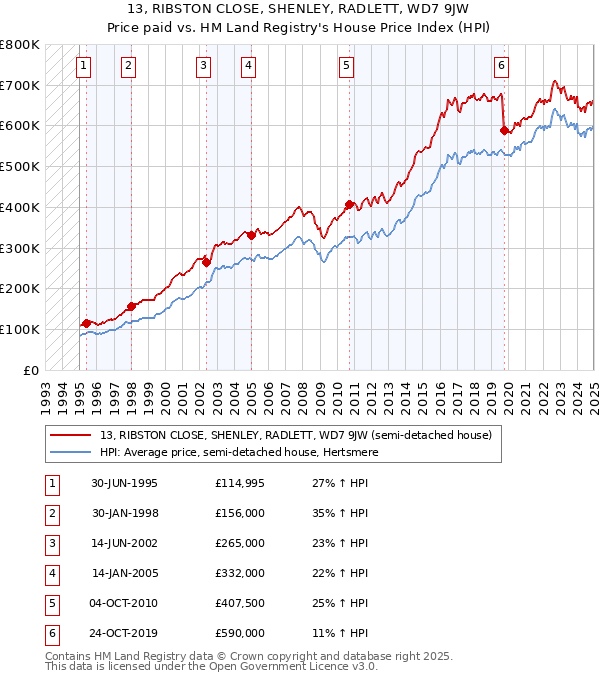 13, RIBSTON CLOSE, SHENLEY, RADLETT, WD7 9JW: Price paid vs HM Land Registry's House Price Index