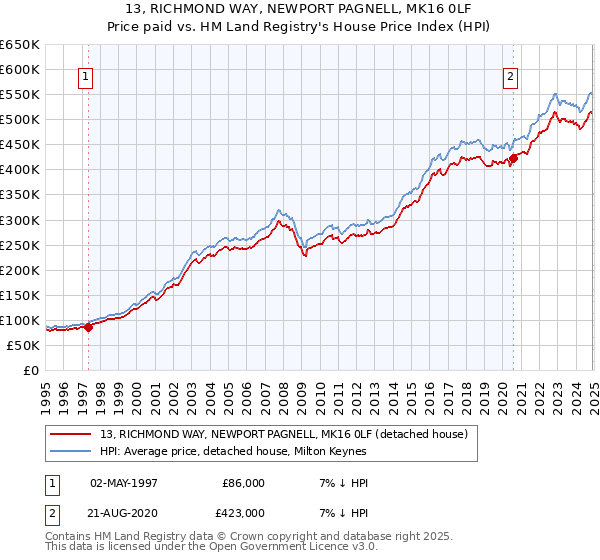 13, RICHMOND WAY, NEWPORT PAGNELL, MK16 0LF: Price paid vs HM Land Registry's House Price Index