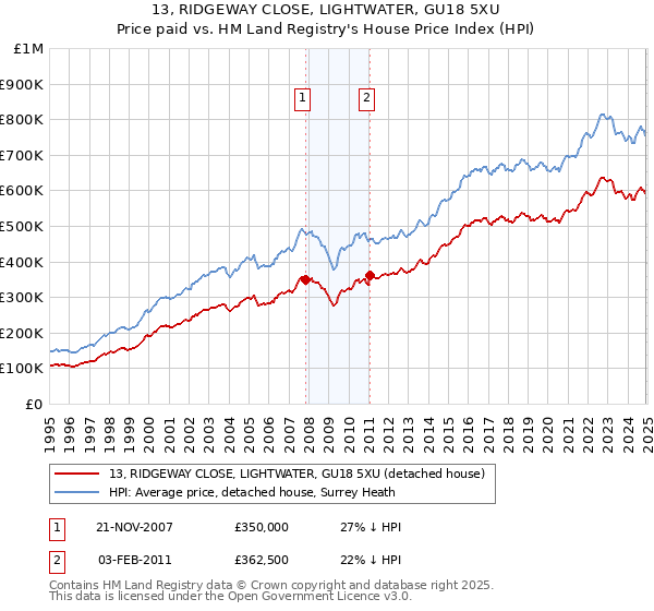 13, RIDGEWAY CLOSE, LIGHTWATER, GU18 5XU: Price paid vs HM Land Registry's House Price Index