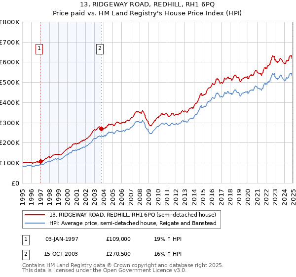 13, RIDGEWAY ROAD, REDHILL, RH1 6PQ: Price paid vs HM Land Registry's House Price Index