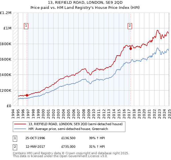 13, RIEFIELD ROAD, LONDON, SE9 2QD: Price paid vs HM Land Registry's House Price Index