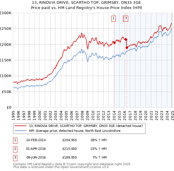 13, RINOVIA DRIVE, SCARTHO TOP, GRIMSBY, DN33 3GE: Price paid vs HM Land Registry's House Price Index