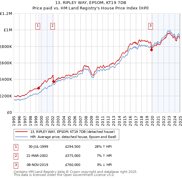 13, RIPLEY WAY, EPSOM, KT19 7DB: Price paid vs HM Land Registry's House Price Index