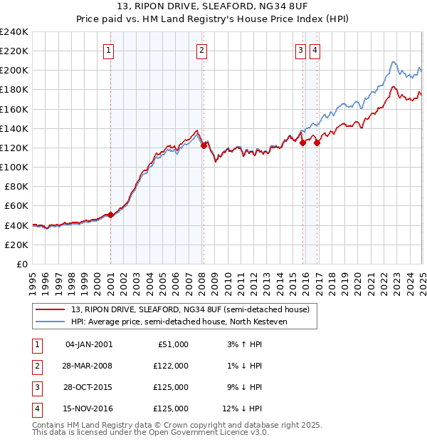 13, RIPON DRIVE, SLEAFORD, NG34 8UF: Price paid vs HM Land Registry's House Price Index