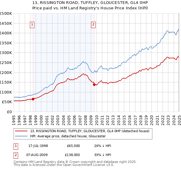 13, RISSINGTON ROAD, TUFFLEY, GLOUCESTER, GL4 0HP: Price paid vs HM Land Registry's House Price Index