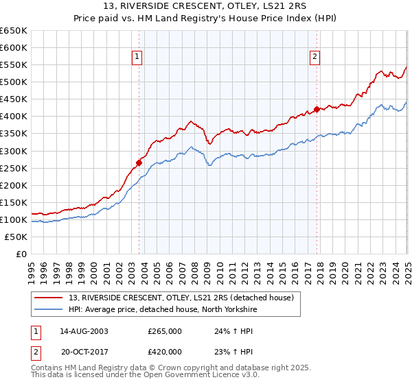 13, RIVERSIDE CRESCENT, OTLEY, LS21 2RS: Price paid vs HM Land Registry's House Price Index