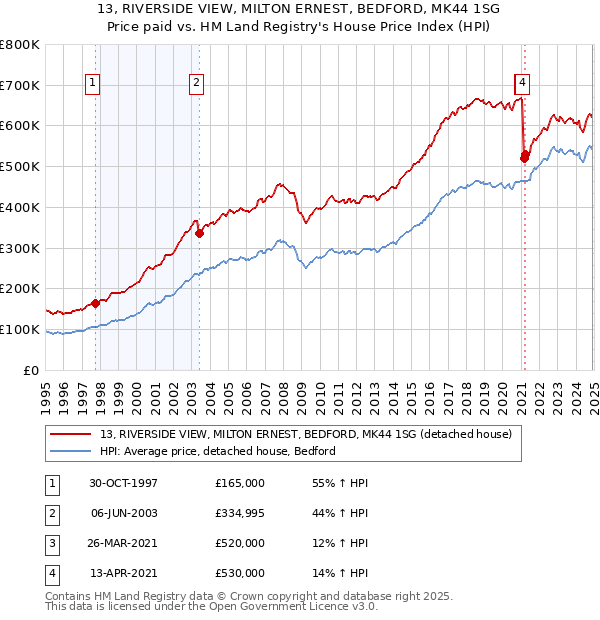 13, RIVERSIDE VIEW, MILTON ERNEST, BEDFORD, MK44 1SG: Price paid vs HM Land Registry's House Price Index