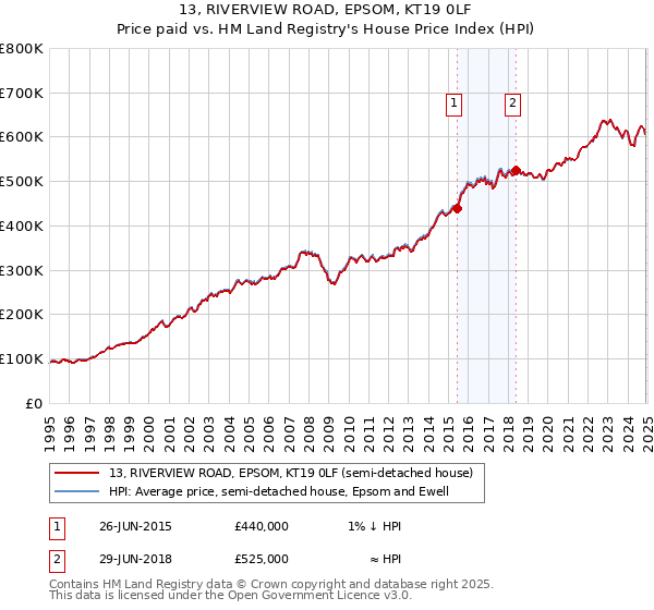 13, RIVERVIEW ROAD, EPSOM, KT19 0LF: Price paid vs HM Land Registry's House Price Index