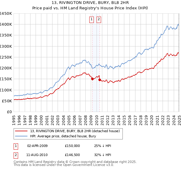 13, RIVINGTON DRIVE, BURY, BL8 2HR: Price paid vs HM Land Registry's House Price Index