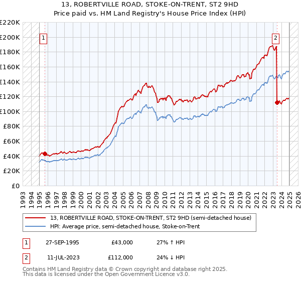 13, ROBERTVILLE ROAD, STOKE-ON-TRENT, ST2 9HD: Price paid vs HM Land Registry's House Price Index