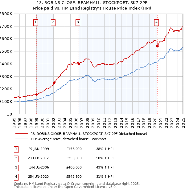 13, ROBINS CLOSE, BRAMHALL, STOCKPORT, SK7 2PF: Price paid vs HM Land Registry's House Price Index