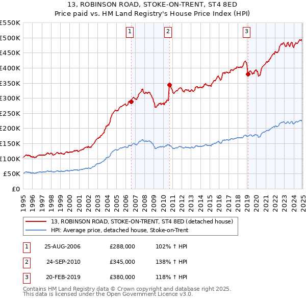 13, ROBINSON ROAD, STOKE-ON-TRENT, ST4 8ED: Price paid vs HM Land Registry's House Price Index