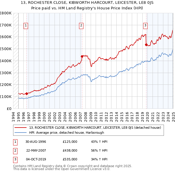 13, ROCHESTER CLOSE, KIBWORTH HARCOURT, LEICESTER, LE8 0JS: Price paid vs HM Land Registry's House Price Index