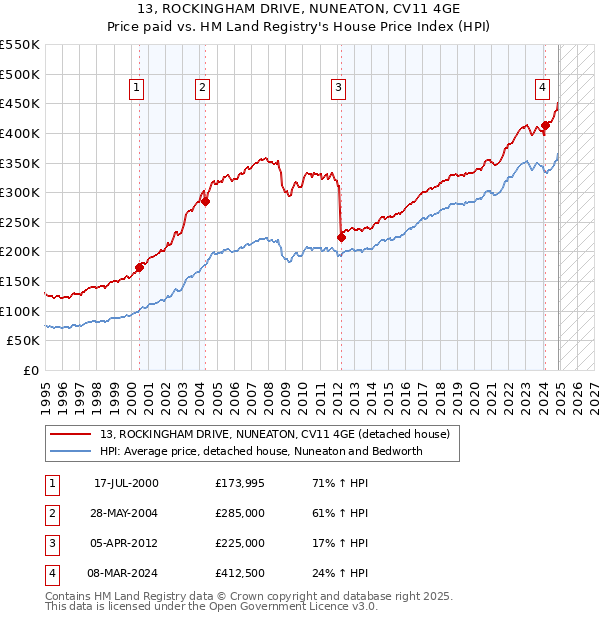 13, ROCKINGHAM DRIVE, NUNEATON, CV11 4GE: Price paid vs HM Land Registry's House Price Index