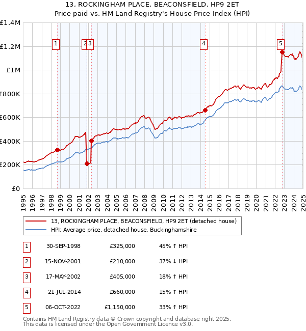 13, ROCKINGHAM PLACE, BEACONSFIELD, HP9 2ET: Price paid vs HM Land Registry's House Price Index