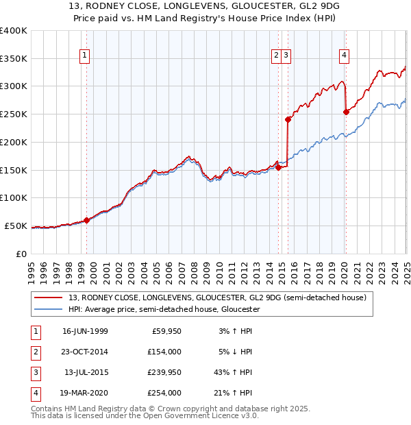 13, RODNEY CLOSE, LONGLEVENS, GLOUCESTER, GL2 9DG: Price paid vs HM Land Registry's House Price Index