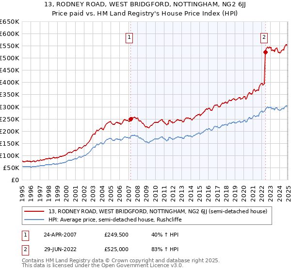 13, RODNEY ROAD, WEST BRIDGFORD, NOTTINGHAM, NG2 6JJ: Price paid vs HM Land Registry's House Price Index