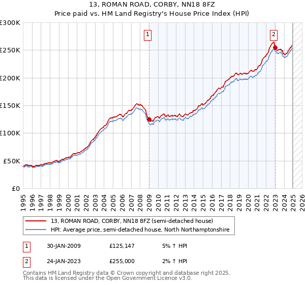 13, ROMAN ROAD, CORBY, NN18 8FZ: Price paid vs HM Land Registry's House Price Index